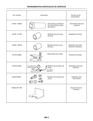 MD-2
HERRAMIENTAS ESPECIALES DE SERVICIO
No. de parte
KV481 -02000
Descripción Nombre de las
herramientas
KV481 -01100
KV481 -00700
HT725-20000
ST270-91000
KV48102500
KV481-001 RO
Desmontaje e instalación
de la tapa trasera y tapa
del extremo
Herramienta dirección
hidráulica
Medición del par de giro
de piñón
Adaptador de torsión
Adaptador de torsión
(dirección hidráulica)
Medición del par de giro
del piñan
Desmontaje de la rótula
Extractor de rótulas
Soporte dirección
hidráulica
Adaptador para
manómetros
Medición de la presión de
aceite
Válvula de corte
Medición de la presión de
aceite
A la válvula
reguladora
A la salida de la
bomba de aceite
Manómetro dirección
hidráulico
 
