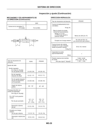 MD-39
SISTEMA DE DIRECCION
MECANISMO Y ESLABONAMIENTO DE
LA DIRECCION (Continuación)
Inspección y ajuste (Continuación)
Carrera de la cremallera "L”
mm (pulg) 73.5 (2.894)
2WD
Tipo de mecanismo de dirección
Ajuste del retén
R24S
2.9 (30, 26)
0.2 (2, 1.7)
PR24SC
4.9 (50, 43)
0.2 (2, 1.7)
2.9 (30, 26)
50° - 70°
4.9 (50, 43)
40° - 60°
0.7 - 1.2
(7 - 12,
6.1 - 10.4)
0.3 (3, 2.6)
0.5 (5, 4.3)
0.8 - 1.3
(8 - 13
6.9 - 11.3)
0.4 (4, 3 5)
Tornillo regulador
N m (kg-cm, Ib-pulg)
Par de apriete inicial
Par de reapriete
después de aflojar
Par de apriete después
de que el mecanismo
se ha asentado
Angulo de retorno
grados
Precarga del piñón sin
aceite de engranajes
N•m (kg-cm, Ib-pulg)
En +100° de la posición
neutral
Par de giro promedio
Desviación máxima
del par
Excepto en el rango
anterior
Par de giro máximo
Desviación máxima del
par
PR24SC
Tipo de mecanismo de
dirección
1.5 (15, 13) 1.9 (19, 16)
0.6 (6, 5.2)
DIRECCION HIDRAULICA
Fuerza de deslizamiento de la
cremallera
N (kg, lb)
Bajo la presión de aceite
normal de funcionamiento
Rango +11.5 mm
(+0.453 pulg) desde la
posición neutral
Menos de 226 (23, 51)
Excepto en el rango anterior
Fuerza de giro del volante
(medido en un giro completo
desde la posición neutral)
N (kg, lb)
No más de 39 (4, 9)
por encima del valor anterior
39 (4, 9) o menos
Capacidad de aceite
(aproximadamente)
Presión máxima de la bomba
de aceite
kPa (bar, kg/cm , Ib/pulg )
2 2
1
(litros)
7.649 - 8.238
(76.5 - 82.4, 78 - 84,
1.109 - 1.194)
L L
 