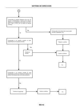 MD-42
SISTEMA DE DIRECCION
A
Si
No
No
Si
No
Fin
Fin
Compruebe la presión hidráulica [si es de 78
kg/cm (1,109 Ib/pulg ) o menos con la válvula
abierta]. [La temperatura del aceite es de 60 a
80°C (140 a 176°F) con el motor en marcha
mínima.]
2 2
Compruebe si la presión cumple el nivel
especificado con la válvula cerrada.
Cambie la
bomba
Compruebe si la presión cumple el nivel
especficado cuando se mantiene el volante en la
posición de bloqueo total con la válvula abierta.
Vuelva a verificar
Repare o cambie
Compruebe si los tubos del circuito están
torcidos, aplastados, etc.
Cambie el engranaje Vuelva a verificar
 