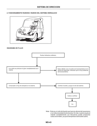 MD-43
SISTEMA DE DIRECCION
2. FUNCIONAMIENTO RUIDOSO: RUIDOS DEL SISTEMA HIDRAULICO
Los ruidos se producen al girar completamente de el
volante.
Ruidos hidráulicos (silbidos).
Estos silbidos son el sonido de funcionamiento de la
válvula de seguridad, indicando que no hay problemas
de funcionamiento.
Cambie el aceite y purgue el aire del sistema.Compruebe si hay aire atrapado en el sistema.
Nota: Este es un ruido de líquido que hace la válvula del mecanismo
y no indica la existencia de averías. Es más, cuando se gira el
volante completamente con frecuencia puede producirse
ruidos anormales, ya que la temperatura del aceite subirá.
DIAGRAMA DE FLUJO
Vuelva a verificar
Fin
 