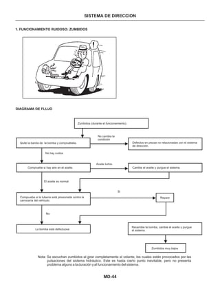 MD-44
SISTEMA DE DIRECCION
1. FUNCIONAMIENTO RUIDOSO: ZUMBIDOS
DIAGRAMA DE FLUJO
Zumbidos (durante el funcionamiento).
No cambia la
condición
Quite la banda de la bomba y compruébela.
No hay ruidos
Compruebe si hay aire en el aceite.
Aceite turbio
El aceite es normal
Defectos en piezas no relacionadas con el sistema
de dirección.
Cambie el aceite y purgue el sistema.
Compruebe si la tubería está presionada contra la
carrocería del vehículo.
La bomba está defectuosa
Recambie la bomba, cambie el aceite y purgue
el sistema.
Zumbidos muy bajos
Nota: Se escuchan zumbidos al girar completamente el volante, los cuales están provocados por las
pulsaciones del sistema hidráulico. Este es hasta cierto punto inevitable, pero no presenta
problema alguno a la duración y al funcionamiento del sistema.
Repare
Si
No
 