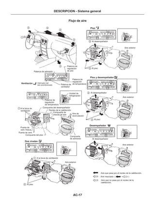 AC-17
DESCRIPCION - Sistema general
Flujo de aire
1
1
1
1
2
2
2
2
2
3 3
3
3
3
3
Palanca de
regulación
de airePalanca de admisión
Ventilación
Palanca de
regulación
de temperaturaPalanca de
ventilador
Interruptor del
aire acondicionado
Unidad de
refrigeración
A la boca de
ventilación
Palanca de
regulación
de temperatura
Compuerta del desempañador
Núcleo de la calefacción
Compuerta de
mezcla de aire
Aire de
recirculación
Puerta de
vent. fresca
Puerta de vent.
Compuerta del piso
Compuerta
de admisión
Dos niveles
A la boca de ventilación
Aire exterior
Al piso
: Aire que pasa por el núcleo de la calefacción.
: Aire mezclado ( + )
: Aire que no pasa por el núcleo de la
calefacción
Aire exterior
Al desempañador
Desempañador
Al piso
Aire exterior
Al desempañador
Piso y desempañador
Al piso
Piso
Al desempañador
Aire exterior
.
 