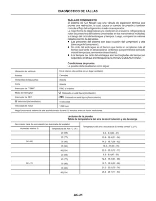 AC-21
DIAGNOSTICO DE FALLAS
6.6 - 8.3 (44 - 47)
10.4 - 12.4 (51 - 54)
14.2 - 16.7 (58 - 62)
18.2 - 21 (65 - 70)
22.0 - 25.2 (72 - 77)
8.3 - 9.8 (47 - 50)
12.4 - 14.4 (54 - 58)
16.7 - 18.9 (62 - 66)
21.0 - 23.6 (70 - 74)
25.2 - 28.1 (77 - 83)
Temperatura del aire a la salida de la ventila central °C (°F).
20 (68)
25 (77)
30 (86)
35 (95)
40 (104)
20 (68)
25 (77)
30 (86)
35 (95)
40 (104)
50 - 60
60 - 70
Aire interior (aire de recirculación) en la entrada del soplador
Humedad relativa % Temperatura del Aire °C (°F)
Lecturas de la prueba
Tabla de temperatura del aire de recirculación y de descarga
Haga funcionar el sistema de aire acondicionado durante 10 minutos antes de hacer mediciones.
Ubicación del vehículo
Puertas
Ventanillas de las puertas
Cofre
Interruptor de "TEMP".
Modo de interruptor
Interruptor de REC
Velocidad (del ventilador)
Velocidad del motor
En el interior a la sombra (en un lugar ventilado)
Cerradas
Abierta
Abierta
FRIO al máximo
Colocado en está figura (Ventilación)
Colocado en está figura (Recirculación)
4-velocidad
1,500 rpm
Condiciones de prueba
La prueba debe realizarse como sigue:
TABLA DE RENDIMIENTO
El sistema de A/A Nissan usa una válvula de expansión térmica que
provee una restricción, la cual, causa un cambio de presión y también
controla el flujo del refrigerante a través de evaporador.
La mejor forma de diagnosticar una condición en el sistema refrigerante es
notar las presiones del sistema (mostradas en los manómetros múltiples)
y el rango del ciclo del embrague y tiempos. Luego, compare los valores
hallados con los de las tablas.
l
l
l
Las presiones del sistema son baja (succión del compresor) y alta
(descarga del compresor).
Un ciclo del embrague es el tiempo que tarda en acoplarse más el
tiempo que tarda en desacoplarse (el tiempo que permanece activado
más el tiempo que permanece desactivado).
Los tiempos del ciclo del embrague son las longitudes de tiempo (en
segundos) en el que el embrague es ACTIVADO y DESACTIVADO.
 