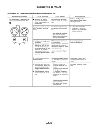 AC-23
DIAGNOSTICO DE FALLAS
Los lados de alta y baja presión tienen una presión demasiado alta.
Indicación del manómetro
Los lados de alta y baja presión tie-
nen una presión demasiado alta.
Ciclo de refrigerante
La presión se reduce
enseguida después de
que se salpica agua en el
condensador.
Insuficiente succión de aire
por el ventilador de enfria-
miento.
El motor tiende a calentarse
excesivamente.
La tubería de baja presión
no está fría.
Cuando el compresor es
detenido, el valor de pre-
sión alta rápidamente cae
aproximadamente 196 kPa
(2 kg/cm , 28 Ib/pulg ).
Entonces disminuye gra-
dualmente a partir de este
momento.
2 2
Una zona de la tubería de
baja presión es la mas fría
que las zonas que están
cerca de la salida del eva-
porador.
Las placas están algunas
veces cubiertas de escar-
cha.
Causa probable
Excesiva carga de refrige-
rante en el ciclo de refrigera-
ción.
Insuficiente rendimiento de
enfriamiento del condensa-
dor.
Las aletas del condensa-
dor están obstruidas.
Mala rotación del ventila-
dor del enfriamiento
1.
2.
Mal intercambio térmico en
el condensador.
(Después de que termina de
funcionar el compresor, la
alta presión disminuye dema-
siado lentamente.)
Aire en el ciclo de refrigera-
ción.
Los sistemas de enfriamiento
del motor funcionan errónea-
mente.
Excesivo refrigerante
líquido en el lado de baja
presión.
Excesivo flujo de descarga
de refrigerante.
La válvula de expansión
está abierta un poco com-
parado con las específica-
ciones.
Válvula térmica instalada
incorrectamente.
Mal ajuste de la válvula
de expansión.
1.
2.
Acción correctiva
Reduzca el refrigerante
hasta que se consiga la pre-
sión específicada.
Limpie el condensador.
Compruebe y repare el
ventilador de enfriamiento
si fuera necesario.
Evacúe repetidamente y
recargue el sistema.
Cambie la válvula de expan-
sión.
Compruebe y repare cada
sistema de enfriamiento del
motor.
A
 
