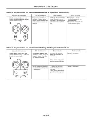 AC-24
DIAGNOSTICO DE FALLAS
El lado de alta presión tiene una presión demasiado alta y el de baja presión demasiado baja.
Indicación del manómetro
El lado de alta presión tiene una
presión demasiado alta y el de baja
presión demasiado baja.
Ciclo de refrigerante
La parte superior del con-
densador y el lado de alta
presión están calientes, pero
el deshidratador no está tan
caliente.
Causa probable Acción correctiva
El tubo de alta presión o las
piezas ubicadas entre el
compresor y el condensador
están atascadas o aplasta-
das.
Compruebe y repare o
cambie las partes de mal
funcionamiento.
Compruebe si el aceite del
compresor está sucio.
El lado de alta presión tiene una presión demasiado baja y el de baja presión demasiado alta.
Indicación del manómetro
El lado de alta presión tiene una
presión demasiado baja y el de baja
presión demasiado alta.
B
C
Ciclo de refrigerante
Los lados de alta y de baja
presión se nivelan enseguida
después de que el compre-
sor deja de funcionar.
No hay diferencia de tempe-
ratura entre los lados de alta
y baja presión.
Cambie el compresor.
Cambie el compresor.
Acción correctivaCausa probable
La presión de funciona-
miento del compresor es
incorrecta.
Daños dentro de las empa-
quetaduras del compresor.
La presión de funciona-
miento del compresor es
incorrecta.
Daños dentro de las empa-
quetaduras del compresor.
 