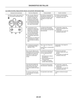 AC-25
DIAGNOSTICO DE FALLAS
Los lados de alta y baja presión tienen una presión demasiado baja.
Indicación del manómetro
Los lados de alta y baja presión tie-
nen una presión demasiado baja.
Ciclo de refrigerante
Hay una gran diferencia
de temperatura entre la
entrada y la salida del
secador de receptor.La
temperatura de la salida
es extremadamente baja.
La entrada del deshidrata-
dor y la válvula de expan-
sión están escarchadas.
La temperatura de la
entrada de la válvula de
expansión es extremada-
mente baja comparado
con las zonas que están
cerca del deshidratador.
La entrada de la válvula
de expansión está escar-
chada.
Se produce una diferencia
de temperatura en algún
punto del lado de alta pre-
sión.
La válvula de expansión y
el deshidratador están
calientes o fríos.
Hay una gran diferencia de
temperatura entre la entrada
y la salida de la válvula de
expansión en tanto que la
válvula en si está escar-
chada.
Una zona de la tubería de
baja presión está más fría
que las zonas que están
cerca de la salida del evapo-
rador.
El volumen de flujo de aire
no es suficiente o es dema-
siado bajo.
Causa probable
No cambia la capacidad de
descarga del compresor. (La
carrera del compresor está
ajustada en el valor máxi-
mo.)
La tubería de alta presión
ubicada entre el deshidrata-
dor y la válvula de expansión
está obstruida.
Baja carga del refrigerante.
Guarniciones o componentes
con fuga.
La válvula de expansión se
cierra un poco comparado
con las especificaciones.
1.
2.
3.
Mal ajuste de la válvula
de expansión.
Mal funcionamiento de la
válvula térmica.
La salida y la entrada
pueden estar atascadas.
La tubería de baja presión
está atascada o aplastada.
El evaporador está helado.
Acción correctiva
Cambie el deshidratador.
Compruebe si el aceite del
compresor está sucio.
Compruebe y repare las
piezas que funcionan inco-
rrectamente.
Compruebe si el aceite del
compresor está sucio.
Compruebe si hay fugas de
refrigerante.
Compruebe y repare las
piezas que funcionan inco-
rrectamente.
Compruebe si el aceite del
compresor está sucio.
Elimine las partículas
extrañas usando aire com-
primido.
Compruebe si el aceite del
compresor está sucio.
Cambie la válvula de expan-
sión.
D
 
