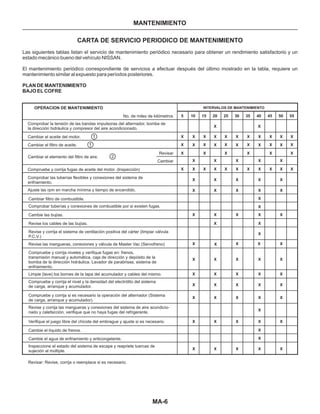 MANTENIMIENTO
MA-6
CARTA DE SERVICIO PERIODICO DE MANTENIMIENTO
Las siguientes tablas listan el servicio de mantenimiento periódico necesario para obtener un rendimiento satisfactorio y un
estado mecánico bueno del vehículo NISSAN.
El mantenimiento periódico correspondiente de servicios a efectuar después del último mostrado en la tabla, requiere un
mantenimiento similar al expuesto para períodos posteriores.
PLAN DE MANTENIMIENTO
BAJO EL COFRE
X
X
X
X
X
X
X
X
X
X
X
X
X
X
X
X
X
X
X
X
X
X
X
X
X
X
X
X
X
X
X
X
X
X
X
X
X
X
X
X
X
X
X
X
X
X
X
X
X
X
X
X
X
X
X
X
X
X
X
XX
X
X
X
X
X
X
X
X
X
X
X
X
X
X
X
X
X
X
X
X
X
X
X
X
X
X
X
X
X
X
X
X
X
X
X
X
X
X
X
X
X
X X
5 10 15 20 25 30 35 40 45 50 55
INTERVALOS DE MANTENIMIENTOOPERACION DE MANTENIMIENTO
No. de miles de kilómetros
Comprobar la tensión de las bandas impulsoras del alternador, bomba de
la dirección hidráulica y compresor del aire acondicionado.
Cambiar el aceite del motor.
Cambiar el filtro de aceite.
Cambiar el elemento del filtro de aire.
Cambiar
Revisar
Compruebe y corrija fugas de aceite del motor. (Inspección)
Comprobar las tuberías flexibles y conexiones del sistema de
enfriamiento.
Ajuste las rpm en marcha mínima y tiempo de encendido.
Cambiar filtro de combustible.
Comprobar tuberías y conexiones de combustible por si existen fugas.
Cambie las bujías.
Revise los cables de las bujías.
Revise y corrija el sistema de ventilación positiva del cárter (limpiar válvula
P.C.V.)
Revise las mangueras, conexiones y válvula de Master Vac (Servofreno)
Limpie (lave) los bornes de la tapa del acumulador y cables del mismo.
Compruebe y corrija el nivel y la densidad del electrólito del sistema
de carga, arranque y acumulador.
Compruebe y corrija si es necesario la operación del alternador (Sistema
de carga, arranque y acumulador).
Revise y corrija las mangueras y conexiones del sistema de aire acondicio-
nado y calefacción, verifique que no haya fugas del refrigerante.
Revisar: Revise, corrija o reemplace si es necesario.
Inspeccione el estado del sistema de escape y reapriete tuercas de
sujeción al múltiple.
Cambie el agua de enfriamiento y anticongelante.
Cambie el líquido de frenos.
Verifique el juego libre del chicote del embrague y ajuste si es necesario.
Compruebe y corrija niveles y verifique fugas en: frenos,
transmisión manual y automática, caja de dirección y depósito de la
bomba de la dirección hidráulica. Lavador de parabrisas, sistema de
enfriamiento.
1
1
2
 