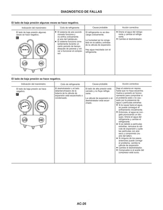 AC-26
DIAGNOSTICO DE FALLAS
El lado de baja presión algunas veces se hace negativo.
Indicación del manómetro
El lado de baja presión algunas
veces se hace negativo.
Ciclo de refrigerante
El sistema de aire acondi-
cionado funciona y
no enfría cíclicamente
el aire del habitáculo.
El sistema funciona cons-
tantemente durante un
cierto periodo de tiempo
después de pararse y vol-
ver a funcionar el compre-
sor.
Causa probable
El refrigerante no se des-
carga cíclicamente.
La humedad se ha conge-
lado en la salida y entrada
de la válvula de expansión.
Hay agua mezclada con el
refrigerante.
Acción correctiva
Drene el agua del retrige-
rante y cambie el refrige-
rante.
Cambie el deshidratador.
El lado de baja presión se hace negativo.
Indicación del manómetro
El lado de baja presión se hace
negativo.
Ciclo de refrigerante
El deshidratador o el lado
delantero/trasero de la
tubería de la válvula de
expansión está escarchado o
condensado.
Causa probable
El lado de alta presión está
cerrado y no fluye refrige-
rante.
La válvula de expansión o el
deshidratador está escar-
chado.
Acción correctiva
Deje el sistema en reposo
hasta que no haya escarcha.
Vuelva a ponerlo en funcio-
namiento para comprobar si
el problema está o no cau-
sado por la presencia de
agua o partículas extrañas.
Si la causa fuera el agua,
se puede conseguir el
enfriamiento inicialmente.
Entonces, el agua se con-
gela provocando un blo-
queo. Drene el agua del
refrigerante y cambie el
refrigerante.
Si es debido a partículas
extrañas, remueva la vál-
vula de expansión y quite
las partículas con aire
seco y comprimido (no
aire del taller).
Si ninguno de los pasos
anteriores puede corregir
el problema, cambie la
válvula de expansión.
Cambie el deshidratador.
Compruebe si el aceite del
compresor está sucio.
E
F
 