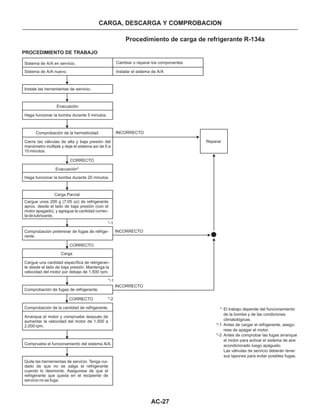 AC-27
CARGA, DESCARGA Y COMPROBACION
Procedimiento de carga de refrigerante R-134a
PROCEDIMIENTO DE TRABAJO
Sistema de A/A en servicio. Cambiar o reparar los componentes
Instalar el sistema de A/ASistema de A/A nuevo.
Instale las herramientas de servicio.
Evacuación
Haga funcionar la bomba durante 5 minutos.
Comprobación de la hermeticidad INCORRECTO
Cierre las válvulas de alta y baja presión del
manómetro múltiple y deje el sistema así de 5 a
10 minutos.
CORRECTO
Evacuación*
Carga Parcial
Haga funcionar la bomba durante 20 minutos.
Cargue unos 200 g (7.05 oz) de refrigerante
aprox. desde el lado de baja presión (con el
motor apagado), y agregue la cantidad correc-
ta de lubricante.
Comprobación preliminar de fugas de refrige-
rante.
INCORRECTO
CORRECTO
Carga
Cargue una cantidad específica de retrigeran-
te desde el lado de baja presión. Mantenga la
velocidad del motor por debajo de 1,500 rpm.
INCORRECTO
Comprobación de fugas de refrigerante.
CORRECTO
Comprobación de la cantidad de refrigerante.
Arranque el motor y compruebe después de
aumentar la velocidad del motor de 1,500 a
2,000 rpm.
Compruebe el funcionamiento del sistema A/A.
Quite las herramientas de servicio. Tenga cui-
dado de que no se salga el refrigerante
cuando lo desmonte. Asegurese de que el
refrigerante que queda en el recipiente de
servicio no se fuga.
Reparar
El trabajo depende del funcionamiento
de la bomba y de las condiciones
climatológicas.
Antes de cargar el refrigerante, asegú-
rese de apagar el motor.
Antes de comprobar las fugas arranque
el motor para activar el sistema de aire
acondicionado luego apáguelo.
Las válvulas de servicio deberán tener
sus tapones para evitar posibles fugas.
*
*-1
*-1
*-2
*-1
*-2
 