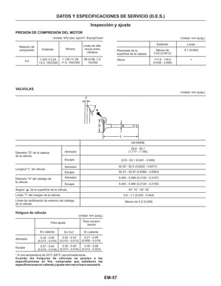 EM-57
* A una temperatura de 20°C (68°F) aproximadamente.
Cuando las holguras de válvulas se ajusten a las
especificaciones en frío, compruebe que satisfacen las
especificaciones en caliente y ajuste otra vez si fuera necesario.
DATOS Y ESPECIFICACIONES DE SERVICIO (D.E.S.)
Inspección y ajuste
PRESION DE COMPRESION DEL MOTOR
Relación de
compresión
9.5
VALVULAS
Estándar
1,324 (13.24,
13.5, 192)/350
Diámetro "D" de la cabeza
de la válvula
Mínimo
1.128 (11.28,
11.5, 164)/350
98 (0.98, 1.0,
14)/350
Límite de dife-
rencia entre
cilindros
Unidad: kPa (bar, kg/cm , Ib/pulg )/rpm2 2
Longitud "L" de válvula
Diámetro "d" del vástago de
la válvula
Planicidad de la
superficie de la cabeza
Admisión
Escape
Admisión
Escape
Admisión
Escape
Unidad: mm (pulg.)
Unidad: mm (pulg.)
Unidad: mm (pulg.)
Altura
Estándar Límite
Menos de
0.03 (0.0012)
117.8 - 118.0
(4.638 - 4.646)
0.1 (0.004)
Ángulo “ ” de la superficie de la válvula
Límite “T” del margen de la válvula
Límite de rectificación de extremo del vástago
de la válvula
Holgura de válvula
En caliente
Admisión
Escape
Para ajuste
0.32 - 0.40
(0.013 - 0.016)
0.37 - 0.45
(0.015 - 0.018)
En frío*
0.20 - 0.33
(0.010 - 0.013)
0.32 - 0.40
(0.013 - 0.016)
-
Para compro-
bación
En caliente
0.21 - 0.49
(0.008 - 0.019)
0.30 - 0.58
(0.012 - 0.023)
GA16DNE
29.9 - 30.1
(1.177 - 1.185)
23.9 - 24.1 (0.941 - 0.949)
92.00 - 92.5 (3.6220 - 3.6417)
92.37 - 92.87 (3.6366 - 3.6563)
5.465 - 5.480 (0.2152 - 0.2157)
5.445 - 5.460 (0.2144 - 0.2150)
45° 15’ - 45° 45’
0.9 - 1.1 (0.035 - 0.043)
Menos de 0.2 (0.008)
 