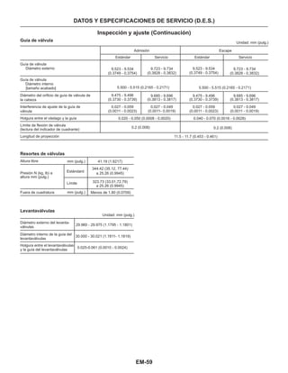 EM-59
DATOS Y ESPECIFICACIONES DE SERVICIO (D.E.S.)
Guía de válvula
Inspección y ajuste (Continuación)
Unidad: mm (pulg.)
Guía de válvula
Diámetro externo
Guía de válvula
Diámetro interno
[tamaño acabado]
Diámetro del orificio de guía de válvula de
la cabeza
Interferencia de ajuste de la guía de
válvula
Holgura entre el vástago y la guía
Límite de flexión de válvula
(lectura del indicador de cuadrante)
Longitud de proyección
Resortes de válvulas
Altura libre
Presión N (kg, lb) a
altura mm (pulg.)
Fuera de cuadratura
Levantaválvulas
Diámetro externo del levanta-
válvulas
Diámetro interno de la guía del
levantaválvulas
Holgura entre el levantaválvulas
y la guía del levantaválvulas
mm (pulg.)
mm (pulg.)
Estándard
Límite
Unidad: mm (pulg.)
Admisión Escape
Estándar Servicio Estándar Servicio
9,523 - 9.534
(0.3749 - 0.3754)
9.475 - 9.496
(0.3730 - 0.3739)
0.027 - 0.059
(0.0011 - 0.0023)
5.500 - 5.515 (0.2165 - 0.2171)
9.723 - 9.734
(0.3828 - 0.3832)
9.685 - 9.696
(0.3813 - 0.3817)
0.027 - 0.049
(0.0011- 0.0019)
9,523 - 9.534
(0.3749 - 0.3754)
9.475 - 9.496
(0.3730 - 0.3739)
0.027 - 0.059
(0.0011 - 0.0023)
5.500 - 5.515 (0.2165 - 0.2171)
9.723 - 9.734
(0.3828 - 0.3832)
9.685 - 9.696
(0.3813 - 0.3817)
0.027 - 0.049
(0.0011 - 0.0019)
0.040 - 0.070 (0.0016 - 0.0028)
0.2 (0.008)
0.020 - 0.050 (0.0008 - 0.0020)
0.2 (0.008)
11.5 - 11.7 (0.453 - 0.461)
41.19 (1.6217)
344.42 (35.12, 77.44)
a 25.26 (0.9945)
323.73 (33.01,72.79)
a 25.26 (0.9945)
Menos de 1.80 (0.0709)
29.960 - 29.975 (1.1795 - 1.1801)
30.000 - 30.021 (1.1811- 1.1819)
0.025-0.061 (0.0010 - 0.0024)
 