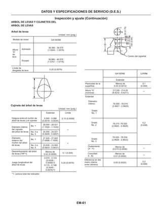 EM-61
DATOS Y ESPECIFICACIONES DE SERVICIO (D.E.S.)
Arbol de levas
Inspección y ajuste (Continuación)
ARBOL DE LEVAS Y COJINETES DEL
ARBOL DE LEVAS
Unidad: mm (pulg.)
Unidad: mm (pulg.)
Modelo de motor GA16DNE
Altura
“A”
de
leva
Admisión
Escape
39.380 - 39.570
(1.5504 - 1.5579)
39.880 - 40.070
(1.5701 - 1.5776)
0.20 (0.0079)
Límite de
desgaste de leva
Centro del cigüeñal
GA16DNE Límite
0.1
(0.004)
Estándar
Menos de
0.03 (0.0012)
213.95 - 214.05
(8.4232 - 8.4271)
76.010 -76.020
(2.9925 - 0.9929)
76.020 - 76.030
(2.9929 - 2.9933)
Menos de
(0.015 (0.0006)
Menos de
0.01 (0.0004)
0.05 (0.0020)
0.2
(0.008)
0.2
(0.008)
_
_
_
Planicidad de la
superficie
Altura “H”
(nominal)
Estándar
Diámetro
interno
Grado
No. 1
Grado
No. 2
Grado
No. 3
76.000 - 76.010
(2.9921 - 2.9925)
Ovalamiento
(X - Y)
Conicidad
A - B)
Diferencia en diá-
metro interno
entre cilindros
Cojinete del árbol de levas
Diámetro interno
del cojinete
del árbol de levas
Diámetro
externo del
muñón del árbol
de levas
Holgura entre el muñón de
árbol de Ievas y el cojinete
No. 1
No. 2 a
No. 5
No. 1
No. 2 a
No. 5
*1: Lectura total del indicador
Juego longitudinal del
árbol de levas
Descentramiento del árbol
de levas [TIR*1]
Estándar Límite
0.045 - 0.086
(0.0018 - 0.0034)
28.000 - 28.021
(1.1024 - 1.1032)
24.000 - 24.021
(0.9449 - 0.9457)
27.935 - 27.955
(1.0998 -1.1006)
23.935 - 23.955
(0.9423 - 0.9431)
Menos de
0.02 (0.0008)
0.070 - 0.143
(0.0028 -
0.0056)*2
0.115 - 0.188
(0.0045 -
0.0074)*3
0.15 (0.0059)
_
_
0.1 (0.004)
0.20 (0.0079)
Y
Y
x
x
20(0.79)
60(2.36)
100(3.94)
A
B
H
 