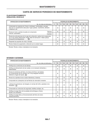 MA-7
MANTENIMIENTO
CARTA DE SERVICIO PERIODICO DE MANTENIMIENTO
PLAN DE MANTENIMIENTO
DEBAJO DEL VEHICULO
INTERIOR Y EXTERIOR
3
4
5
5
5
10
10
15
15
20
20
25
25
30
30
35
35
40
40
45
45
50
50
55
55
Compruebe los sistemas de: frenos, embrague, combustible y escape,
para ver su acoplamiento adecuado, fugas, grietas, rozamiento, abrasión
y deterioro, etc.
Verifique las condiciones de las llantas.
Verifique el alineamiento de las ruedas; si es necesario alinearlas y
balancearlas.
Revise el nivel o cambie el aceite en la trasmisión
manual / automática.
Lubrique las cerraduras, las bisagras, el cerrojo del cofre y ajústese si es
necesario.
Compruebe los cinturones de seguridad, hebillas anclajes, etc.
Verifique el juego libre de los pedales del embrague y frenos.
Ajuste si es necesario.
Verifique el juego libre y el funcionamiento del freno de mano
(estacionamiento).
Revise los tambores del freno, los discos del freno, las balatas,
los componentes de los mismos, por si hay desgaste excesivo,
deterioro o fugas de líquido.
Revise los cojinetes de las ruedas delanteras y traseras.
Compruebe los cubrepolvos de las flechas de velocidad constante
Reapriete los soportes de motor, transeje.
Revise rótulas de suspensión y dirección por si existen fugas.
Revise las articulaciones de la caja de la dirección, partes de la suspensión
por si hay partes deterioradas, flojas, falta de lubricación o faltan piezas,
incluyendo amortiguadores.
X
X
X
X
X
X
X
X
X
X
X
X
X
X
X
X
X
XX X X
X
X
X
X
X
X
X
X
X
X
X
X
X
X
X
X
X
X
X
X
X
X
X
X
X
X
X
X
X
X
X
X
X
X
X
X
X
X
X
X
X
X
OPERACION DE MANTENIMIENTO
OPERACION DE MANTENIMIENTO
No. de miles de kilómetros
No. de miles de kilómetros
Cambiar
Revisar
Revisar: Revise, corrija o reemplace si es necesario.
Revisar: Revise, corrija o reemplace si es necesario.
INTERVALOS DE MANTENIMIENTO
INTERVALOS DE MANTENIMIENTO
 
