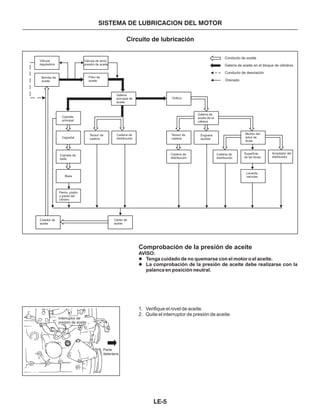Circuito de lubricación
SISTEMA DE LUBRICACION DEL MOTOR
Comprobación de la presión de aceite
AVISO:
l
l
1. Verifique el nivel de aceite.
2. Quite el interruptor de presión de aceite.
Tenga cuidado de no quemarse con el motor o el aceite.
La comprobación de la presión de aceite debe realizarse con la
palanca en posición neutral.
Conducto de aceite
Galería de aceite en el bloque de cilindros
Conducto de desviación
Drenado
Válvula
reguladora
Válvula de alivio
presión de aceite
Bomba de
aceite
Filtro de
aceite
Galería
principal de
aceite
Cojinete
principal
Cigüeñal
Tensor de
cadena
Tensor de
cadena
Cadena de
distribución
Cojinete de
biela
Biela
Perno, pistón
y pared del
cilindro
Colador de
aceite
Cárter de
aceite
Orificio
Galería de
aceite de la
cabeza
Engrane
auxiliar
Cadena de
distribución
Cadena de
distribución
Superficie
de las levas
Acoplador del
distribuidor
Levanta
valvulas
Muñón del
árbol de
levas
Parte
delantera
Interruptor de
presión de aceite
LE-5
 