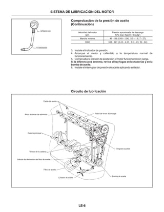 SISTEMA DE LUBRICACION DEL MOTOR
Comprobación de la presión de aceite
(Continuación)
Circuito de lubricación
Velocidad del motor Presión aproximada de descarga
rpm. KPa (bar, Kg/cm , lb/pulg )
Marcha mínima 49 -186 (0.49 - 1.86, 0.5 - 1.9, 7 - 27)
3000 343 - 441 (3.43 - 4.41, 3.5 - 4.5, 50 - 64)
2 2
3. Instale el indicador de presión.
4. Arranque el motor y caliéntelo a la temperatura normal de
funcionamiento.
5. Compruebe la presión de aceite con el motor funcionando sin carga.
6. Instale el interruptor de presión de aceite aplicando sellador.
Si la diferencia es extrema, revise si hay fugas en las tuberías y en la
bomba de aceite.
ST25051001
ST25052000
Caída de aceite
Arbol de levas de escapeArbol de levas de admisión
Galería principal
Tensor de la cadena
Válvula de derivación del filtro de aceite
Filtro de aceite
Colador de aceite
Bomba de aceite
Engrane auxiliar
LE-6
 