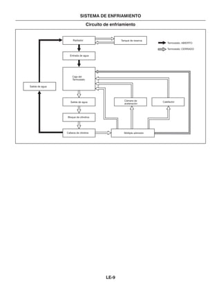 SISTEMA DE ENFRIAMIENTO
Circuito de enfriamiento
Termostato: ABIERTO
Termostato: CERRADO
Radiador
Entrada de agua
Tanque de reserva
Caja del
Termostato
Salida de agua
Bloque de cilindros
Cabeza de clindros Múltiple admisión
Cámara de
aceleración
Calefactor
Salida de agua
LE-9
 