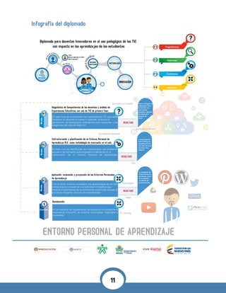 Infografía del diplomado:
$
Socialización
En el momento de socialización se preparará y compartirá la
experiencia InnovaTIC en eventos municipales, regionales y
nacionales.
Aplicación, evaluación y proyección de los Entornos Personales
de Aprendizaje.
04 RESULTADO
Y en el tercer nivel se concretarán los aprendizajes de los dos
niveles previos a través de una actividad innovadora que
impacte el aprendizaje de los estudiantes para luego evaluar el
proceso y proyectar una ruta de sostenibilidad.
Estructuración y planificación de un Entorno Personal de
Aprendizaje PLE, como metodología de innovación en el aula.
04 RESULTADO
En este nivel se identificarán las metodologías que fortalecen
procesos de formación autorregulados enfatizando en la
construcción de un Entorno Personal de Aprendizaje.
04 RESULTADO
Diplomado para docentes Innovadores en el uso pedagógico de las TIC
con impacto en los aprendizajes de los estudiantes
N1
Niveles
Título:
Docente diplomado en ETIC@,
(Nivel Innovador)
M
ODELOPED
AGOGICO
60ho
ras presenc
iales
60 horas v
irtuales
SOCIOCONS
TRUCTIVISMO
METODOLOGIA
NivelesNiveles
N2
Niveles
N3
Socialización
S
?
Preguntémonos
Exploremos
Produzcamos
Apliquemos
F1
F2
F3
F4
INNOVACION
?
Diagnóstico de Competencias de los docentes y análisis de
Experiencias Educativas con uso de TIC de primera fase.
En este nivel se reconocerán las competencias TIC que debe
fortalecer un docente innovador y además, se busca la
apropiación de pedagogías emergentes para responder a las
exigencias del aula del siglo XXI.
Valorar y fortalecer las
competencias TIC de
los docentes en el
nivel innovador
llevándolos a identificar
los cambios de la
educación del
futuro.
La construcción del
Entorno Personal de
Aprendizaje con sus
tres fases: Para Leer,
Para Hacer, Para
Compartir.
La consolidación del
Entorno Personal de
Aprendizaje a partir
de la evaluación y
coevaluación del
proceso formativo.
Va
ENTORNO PERSONAL DE APRENDIZAJE
MOOC
Videojuegos
M-Learning
PLE
Aprendizaje Invisible
Aprenddizaje UbicuoA Ubiccuo
Aprendiendo Haciendo
11
 