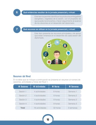 6
7
Qué evidencias resultan de la jornada presencial y virtual:
Qué recursos se utilizan en la jornada presencial y virtual:
Este ítem le permite identificar los productos entregables
(tangibles y digitales) de la sesión, con el propósito de
que pueda reconocerlos y hacer seguimiento al avance
de los docentes en el desarrollo del diplomado.
Este ítem presenta los recursos principales y de apoyo
que están inmersos en el desarrollo de cada sesión del
diplomado.
Resumen del Nivel
En la tabla que se incluye a continuación se presenta en resumen el número de
sesiones, actividades y horas del Nivel 1.
Sesión 1
Sesión 2
Sesión 3
Sesión 4
Total
4 actividades
4 actividades
4 actividades
4 actividades
16 actividades
8 horas
8 horas
8 horas
8 horas
32 horas
Semana 1
Semana 2
Semana 3
Semana 3
3 semanas
# Sesiones # Actividades # Horas # Semanas
16
 
