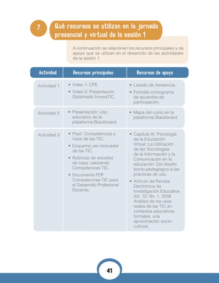 7. Qué recursos se utilizan en la jornada
presencial y virtual de la sesión 1
A continuación se relacionan los recursos principales y de
apoyo que se utilizan en el desarrollo de las actividades
de la sesión 1.
Actividad Recursos principales Recursos de apoyo
Actividad 1
Actividad 2
Actividad 3
•	 Listado de Asistencia.
•	 Formato cronograma
de acuerdos de
participación.
•	 Mapa del curso en la
plataforma Blackboard
•	 Capitulo III. Psicología
de la Educación
Virtual: La Utilización
de las Tecnologías
de la Información y la
Comunicación en la
educación: Del diseño
tecno-pedagógico a las
prácticas de uso.
•	 Artículo de Revista
Electrónica de
Investigación Educativa
Vol. 10, No. 1, 2008
Análisis de los usos
reales de las TIC en
contextos educativos
formales: una
aproximación socio-
cultural.
•	 Video 1: CPE
•	 Video 2: Presentación
Diplomado InnovaTIC
•	 Presentación: Uso
educativo de la
plataforma Blackboard.
•	 Prezi: Competencias y
Usos de las TIC.
•	 Esquema uso innovador
de las TIC.
•	 Rúbricas de estudios
de casa: valorando
Competencias TIC.
•	 Documento PDF
Competencias TIC para
el Desarrollo Profesional
Docente.
41
 