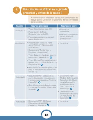 7. Qué recursos se utilizan en la jornada
presencial y virtual de la sesión 2
A continuación se relacionan los recursos principales y de
apoyo que se utilizan en el desarrollo de las actividades
de la sesión 2.
Actividad Recursos principales Recursos de apoyo
Actividad 5
Actividad 6
Actividad 7
Actividad 8
•	 Listado de
Asistencia.
•	 Formato cronograma
de acuerdos de
participación.
•	 Documento PDF:
Modelo de Innovación
Educativa. Un Marco
para la Formación
y el Desarrollo de
una Cultura de la
Innovación:
•	 Documento PDF:
Innovación Educativa
un instrumento de
desarrollo:
•	 No aplica
•	 No aplica
•	 Vídeo: Habilidades siglo XXI.
•	 Presentación de Prezi:
Competencias siglo XXI.
•	 Preguntas orientadoras para el
panel de discusión.
•	 Presentación en Power Point
que enfatiza en 3 pedagogías
emergentes.
•	 Cuestionario “Tendencias y
Enfoques Innovadores”.
•	 Video. Bebé confunde un ipad con
una revista disponible en:
•	 Video. Michael Sayman el peruano
que va a la conquista de facebook
Disponible en:
•	 Repositorio Tendencias y enfoques
para la innovación educativa con
uso de TIC.
•	 Documento PDF: Escalando la
nueva Educación: Innovaciones
Inspiradoras masivas en América
Latina-BID:
•	 Guía: Construyendo Lecciones de
Innovación Educativa. - Colombia
Aprende:
•	 Documento PDF: 20 Claves
Educativas para el 2020 -
Fundación Telefónica:
62
 