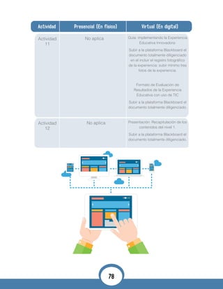Actividad Presencial (En físico) Virtual (En digital)
Actividad
11
Actividad
12
No aplica
No aplica
Guía: implementando la Experiencia
Educativa Innovadora:
Subir a la plataforma Blackboard el
documento totalmente diligenciado
en el incluir el registro fotográfico
de la experiencia: subir mínimo tres
fotos de la experiencia.
Formato de Evaluación de
Resultados de la Experiencia
Educativa con uso de TIC
Subir a la plataforma Blackboard el
documento totalmente diligenciado.
Presentación: Recapitulación de los
contenidos del nivel 1.
Subir a la plataforma Blackboard el
documento totalmente diligenciado.
78
 