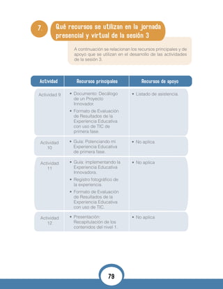 7. Qué recursos se utilizan en la jornada
presencial y virtual de la sesión 3
A continuación se relacionan los recursos principales y de
apoyo que se utilizan en el desarrollo de las actividades
de la sesión 3.
Actividad Recursos principales Recursos de apoyo
Actividad 9
Actividad
10
Actividad
11
Actividad
12
•	 Listado de asistencia.
•	 No aplica
•	 No aplica
•	 No aplica
•	 Documento: Decálogo
de un Proyecto
Innovador.
•	 Formato de Evaluación
de Resultados de la
Experiencia Educativa
con uso de TIC de
primera fase.
•	 Guía: Potenciando mi
Experiencia Educativa
de primera fase.
•	 Guía: implementando la
Experiencia Educativa
Innovadora.
•	 Registro fotográfico de
la experiencia.
•	 Formato de Evaluación
de Resultados de la
Experiencia Educativa
con uso de TIC.
•	 Presentación:
Recapitulación de los
contenidos del nivel 1.
79
 