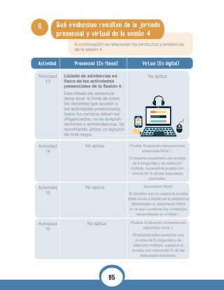 Actividad Presencial (En físico) Virtual (En digital)
Actividad
13
Actividad
14
Actividad
15
Actividad
16
Listado de asistencias en
físico de las actividades
presenciales de la Sesión 4.
Este listado de asistencia
debe tener la firma de todos
los docentes que acuden a
las actividades presenciales,
todos los campos deben ser
diligenciados, no se aceptan
tachones o enmendaduras. Se
recomienda utilizar un lapicero
de tinta negra.
No aplica
No aplica
No aplica
No aplica
Prueba: Evaluando competencias
adquiridas Nivel 1.
El docente presentará una prueba
de 8 preguntas y de selección
múltiple, superará la prueba con
mínimo 60 % de las respuestas
acertadas.
Documento Word.
El docente que no supere la prueba
debe enviar a través de la plataforma
Blackboard un documento Word
en el que condense los contenidos
desarrollados en el Nivel 1.
Prueba: Evaluando competencias
adquiridas Nivel 1.
El docente debe presentar una
prueba de 8 preguntas y de
selección múltiple, superará la
prueba con mínimo 60 % de las
respuestas acertadas.
6. Qué evidencias resultan de la jornada
presencial y virtual de la sesión 4
A continuación se relacionan los productos y evidencias
de la sesión 4.
95
 