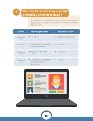 7. Qué recursos se utilizan en la jornada
presencial y virtual de la sesión 4
A continuación se relacionan los recursos principales y de
apoyo que se utilizan en el desarrollo de las actividades
de la sesión 4.
Actividad Recursos principales Recursos de apoyo
Actividad
13
Actividad
14
Actividad
15
Actividad
16
•	 Listado de asistencia.
•	 No aplica
•	 No aplica
•	 No aplica
•	 No aplica
•	 Los recursos entregados
en las actividades.
•	 Infografía. Refuerzo
Nivel 1.
•	 Los recursos entregados
en las actividades
anteriores.
96
 