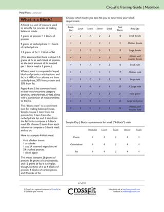 CrossFit Training Guide | Nutrition
Meal Plans ...continued
                                                              Choose which body type best fits you to determine your block
 What is a Block?                                             requirement.
 A block is a unit of measure used
 to simplify the process of making                             Break-                                                          Total
                                                                          Lunch          Snack    Dinner       Snack                             Body Type
 balanced meals.                                                fast                                                          Blocks

 7 grams of protein = 1 block of                                 2             2          2          2           2             10              Small female
 protein
 9 grams of carbohydrate = 1 block                               3             3          1          3           1             11            Medium female
 of carbohydrate
                                                                 3             3          2          3           2             13              Large female
 1.5 grams of fat = 1 block of fat
 (This assumes that there is about 1.5                                                                                                        Athletic, well
                                                                 4             4          1          4           1             14
 grams of fat in each block of protein,                                                                                                      muscled female
 so the total amount of fat needed
                                                                 4             4          2          4           2             16               Small male
 per 1 block meal is 3 grams.)
 When a meal is composed of equal                                5             5          1          5           1             17              Medium male
 blocks of protein, carbohydrate, and
 fat, it is 40% of its calories are from
                                                                 5             5          2          5           2             19               Large male
 carbohydrate, 30% from protein and
 30% from fat.
                                                                 4             4          4          4           4             20              X-Large male
 Pages 4 and 5 list common foods
 in their macronutrient category
 (protein, carbohydrate, or fat), along                          5             5          3          5           3             21              Hard gainer
 with a conversion of measurements
 to blocks.                                                      5             5          4          5           4             23           Large hard gainer

 This “block chart” is a convenient                                                                                                            Athletic, well
 tool for making balanced meals.                                 5             5          5          5           5             25
                                                                                                                                               muscled male
 Simply choose 1 item from the
 protein list, 1 item from the
 carbohydrate list, and 1 item from
 the fat list to compose a 1-block                            Sample Day | Block requirements for small (“4-block”) male
 meal. Or choose 2 items from each
 column to compose a 2-block meal,
 and so on.                                                                              Breakfast       Lunch         Snack            Dinner           Snack

 Here is a sample 4-block meal:
                                                                     Protein                  4            4              2                4                4
    4 oz. chicken breast
    1 artichoke                                                  Carbohydrate                 4            4              2                4                4
    1 cup of steamed vegetables w/
    24 crushed peanuts
    1 sliced apple                                                      Fat                   4            4              2                4                4

 This meals contains 28 grams of
 protein, 36 grams of carbohydrate,
 and 12 grams of fat. It is simpler,
 though, to think of it as 4 blocks of
 protein, 4 blocks of carbohydrate,
 and 4 blocks of fat.


                                                                              67 of 94

     ® CrossFit is a registered trademark of CrossFit, Inc.                                                      Subscription info at http://store.crossfit.com
     © 2006 All rights reserved.                                                                                        Feedback to feedback@crossfit.com
 