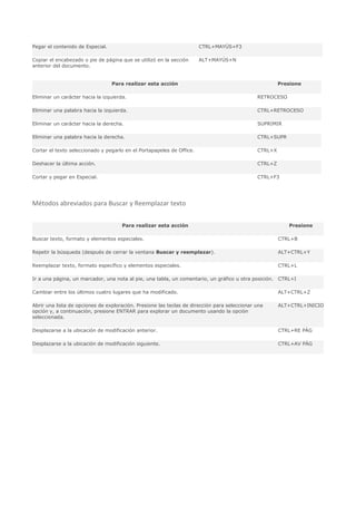 Pegar el contenido de Especial.                                        CTRL+MAYÚS+F3

Copiar el encabezado o pie de página que se utilizó en la sección      ALT+MAYÚS+N
anterior del documento.


                                  Para realizar esta acción                                            Presione

Eliminar un carácter hacia la izquierda.                                                      RETROCESO

Eliminar una palabra hacia la izquierda.                                                      CTRL+RETROCESO

Eliminar un carácter hacia la derecha.                                                        SUPRIMIR

Eliminar una palabra hacia la derecha.                                                        CTRL+SUPR

Cortar el texto seleccionado y pegarlo en el Portapapeles de Office.                          CTRL+X

Deshacer la última acción.                                                                    CTRL+Z

Cortar y pegar en Especial.                                                                   CTRL+F3




Métodos abreviados para Buscar y Reemplazar texto


                                      Para realizar esta acción                                           Presione

Buscar texto, formato y elementos especiales.                                                          CTRL+B

Repetir la búsqueda (después de cerrar la ventana Buscar y reemplazar).                                ALT+CTRL+Y

Reemplazar texto, formato específico y elementos especiales.                                           CTRL+L

Ir a una página, un marcador, una nota al pie, una tabla, un comentario, un gráfico u otra posición. CTRL+I

Cambiar entre los últimos cuatro lugares que ha modificado.                                            ALT+CTRL+Z

Abrir una lista de opciones de exploración. Presione las teclas de dirección para seleccionar una      ALT+CTRL+INICIO
opción y, a continuación, presione ENTRAR para explorar un documento usando la opción
seleccionada.

Desplazarse a la ubicación de modificación anterior.                                                   CTRL+RE PÁG

Desplazarse a la ubicación de modificación siguiente.                                                  CTRL+AV PÁG
 