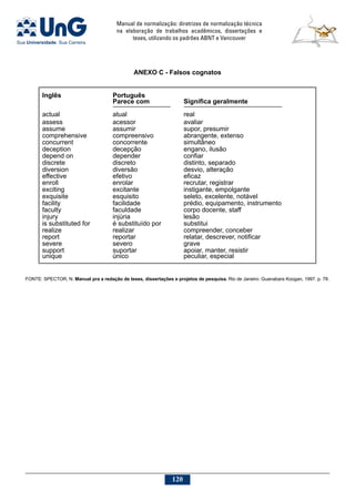 Manual de normalização: diretrizes de normalização técnica
na elaboração de trabalhos acadêmicos, dissertações e
teses, utilizando os padrões ABNT e Vancouver
120
ANEXO C - Falsos cognatos
Inglês Português
Parece com Significa geralmente
actual atual real
assess acessor avaliar
assume assumir supor, presumir
comprehensive compreensivo abrangente, extenso
concurrent concorrente simultâneo
deception decepção engano, ilusão
depend on depender confiar
discrete discreto distinto, separado
diversion diversão desvio, alteração
effective efetivo eficaz
enroll enrolar recrutar, registrar
exciting excitante instigante, empolgante
exquisite esquisito seleto, excelente, notável
facility facilidade prédio, equipamento, instrumento
faculty faculdade corpo docente, staff
injury injúria lesão
is substituted for é substituído por substitui
realize realizar compreender, conceber
report reportar relatar, descrever, notificar
severe severo grave
support suportar apoiar, manter, resistir
unique único peculiar, especial
FONTE: SPECTOR, N. Manual pra a redação de teses, dissertações e projetos de pesquisa. Rio de Janeiro: Guanabara Koogan, 1997. p. 78.
 