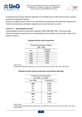 Manual de normalização: diretrizes de normalização técnica
na elaboração de trabalhos acadêmicos, dissertações e
teses, utilizando os padrões ABNT e Vancouver
33
O esclarecimento de algum elemento específico de uma tabela deve ser feito de forma clara e concisa,
precedido da respectiva chamada.
Quando uma tabela contiver mais de uma nota específica, estas devem ser distribuídas obedecendo à
ordem de numeração das chamadas, separando-se uma das outras por um ponto.
3.2.4.6.1.13	 Apresentação de tempo
A apresentação de pontos no tempo deve obedecer à ABNT NBR 5892:1989 – Norma para datar.
Toda série temporal consecutiva deve ser apresentada, em uma tabela, por seus pontos, inicial e final,
ligados por hífen (-).
Exemplo de série anual consecutiva
Produção de petróleo na Bahia
1996 - 2000
Ano
Produção
(1.000 t)
1996 2.536
1997 2.666
1998 3.750
1999 2.007
2000 2.080
Fonte: Fictícia
(A tabela acima apresenta dados para os anos civis consecutivos de 1996; 1997; 1998; 1999; 2000)
Exemplo de série mensal consecutiva com períodos diferentes
Produção de ferro liga, Bahia
jan. 2002 – jun. 2003
Ano / Mês Produção (t)
2002
jan.
fev.
mar.
8.270
2.550
2.680
3.040
2003
abr.
maio
jun.
11.220
3.580
3.750
3.890
Fonte: Fictícia
(A tabela acima apresenta dados numéricos para os meses de janeiro, fevereiro e março de 2002 e abril, maio e
junho de 2003)
 