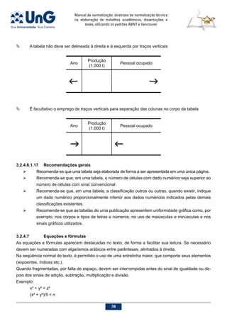 Manual de normalização: diretrizes de normalização técnica
na elaboração de trabalhos acadêmicos, dissertações e
teses, utilizando os padrões ABNT e Vancouver
38
	 A tabela não deve ser delineada à direita e à esquerda por traços verticais
Ano
Produção
(1.000 t)
Pessoal ocupado
f g
	 É facultativo o emprego de traços verticais para separação das colunas no corpo da tabela
Ano
Produção
(1.000 t)
Pessoal ocupado
g f
3.2.4.6.1.17	Recomendações gerais
	 Recomenda-se que uma tabela seja elaborada de forma a ser apresentada em uma única página.
	 Recomenda-se que, em uma tabela, o número de células com dado numérico seja superior ao
número de células com sinal convencional.
	 Recomenda-se que, em uma tabela, a classificação outros ou outras, quando existir, indique
um dado numérico proporcionalmente inferior aos dados numéricos indicados pelas demais
classificações existentes.
	 Recomenda-se que as tabelas de uma publicação apresentem uniformidade gráfica como, por
exemplo, nos corpos e tipos de letras e números, no uso de maiúsculas e minúsculas e nos
sinais gráficos utilizados.
3.2.4.7		Equações e fórmulas
As equações e fórmulas aparecem destacadas no texto, de forma a facilitar sua leitura. Se necessário
devem ser numeradas com algarismos arábicos entre parênteses, alinhados à direita.
Na seqüência normal do texto, é permitido o uso de uma entrelinha maior, que comporte seus elementos
(expoentes, índices etc.).
Quando fragmentadas, por falta de espaço, devem ser interrompidas antes do sinal de igualdade ou de-
pois dos sinais de adição, subtração, multiplicação e divisão.
Exemplo:
	 x² + y² = z²
	 (x² + y²)/5 = n
 