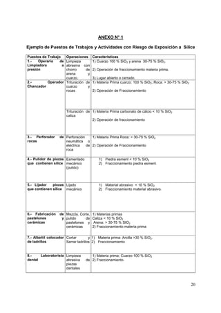ANEXO N° 1
Ejemplo de Puestos de Trabajos y Actividades con Riesgo de Exposición a Sílice
Puestos de Trabajo
1.Operario
de
Limpiadora
a
presión

Operaciones
Limpieza
abrasiva con
chorro
de
arena
y
cuarzo.
2.Operador Trituración de
Chancador
cuarzo
y
rocas

Características
1) Cuarzo 100 % SiO2 y arena 30-75 % SiO2.
2) Operación de fraccionamiento materia prima.
3) Lugar abierto o cerrado.
1) Materia Prima cuarzo: 100 % SiO2; Roca: > 30-75 % SiO2.
2) Operación de Fraccionamiento

Trituración de 1) Materia Prima carbonato de cálcio < 10 % SiO2
caliza
2) Operación de fraccionamiento

3.- Perforador
rocas

de Perforación
1) Materia Prima Roca: > 30-75 % SiO2
neumática o
eléctrica
de 2) Operación de Fraccionamiento
roca

4.- Pulidor de piezas Esmerilado
que contienen sílice mecánico
(pulido)

1) Piedra esmeril < 10 % SiO2
2) Fraccionamiento piedra esmeril.

5.- Lijador
piezas Lijado
que contienen sílice mecánico

1) Material abrasivo < 10 % SiO2
2) Fraccionamiento material abrasivo.

6.- Fabricación
pastelones
cerámicas

de Mezcla, Corte,
y pulido
de
pastelones y
cerámicas

1) Materias primas
Caliza < 10 % SiO2
Arena: > 30-75 % SIO2
2) Fraccionamiento materia prima

7.- Albañil colocador Cortar
y 1) Materia prima: Arcilla >30 % SiO2.
de ladrillos
Serrar ladrillos 2) Fraccionamiento

8.Laboratorista Limpieza
dental
abrasiva
piezas
dentales

1) Materia prima; Cuarzo 100 % SiO2
de 2) Fraccionamiento.

20

 