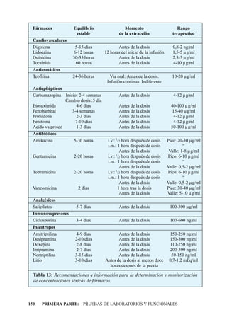 Fármacos            Equilibrio                   Momento                         Rango
                       estable                  de la extracción                terapéutico
  Cardiovasculares
  Digoxina             5-15 días               Antes de la dosis                0,8-2 ng/ml
  Lidocaína           6-12 horas        12 horas del inicio de la infusión      1,5-5 µg/ml
  Quinidina           30-35 horas              Antes de la dosis                2,3-5 µg/ml
  Tocainida            60 horas                Antes de la dosis                4-10 µg/ml
  Antiasmáticos
  Teofilina           24-36 horas          Via oral: Antes de la dosis.        10-20 µg/ml
                                         Infusión continua: Indiferente
  Antiepilépticos
  Carbamazepina Inicio: 2-4 semanas             Antes de la dosis               4-12 µg/ml
                  Cambio dosis: 5 día
  Etosuximida           4-6 días                Antes de la dosis              40-100 µg/ml
  Fenobarbital       3-4 semanas                Antes de la dosis               15-40 µg/ml
  Primidona             2-3 días                Antes de la dosis               4-12 µg/ml
  Fenitoína            7-10 días                Antes de la dosis               4-12 µg/ml
  Acido valproico       1-3 días                Antes de la dosis              50-100 µg/ml
  Antibióticos
  Amikacina           5-30 horas          i.v.: 1/2 hora después de dosis    Pico: 20-30 µg/ml
                                          i.m.: 1 hora después de dosis               “
                                                  Antes de la dosis           Valle: 1-8 µg/ml
  Gentamicina         2-20 horas          i.v.: 1/2 hora después de dosis    Pico: 6-10 µg/ml
                                          i.m.: 1 hora después de dosis               “
                                                  Antes de la dosis          Valle: 0,5-2 µg/ml
  Tobramicina         2-20 horas          i.v.: 1/2 hora después de dosis    Pico: 6-10 µg/ml
                                          i.m.: 1 hora después de dosis               “
                                                  Antes de la dosis          Valle: 0,5-2 µg/ml
  Vancomicina            2 días                  1 hora tras la dosis        Pico: 30-40 µg/ml
                                                  Antes de la dosis          Valle: 5-10 µg/ml
  Analgésicos
  Salicilatos           5-7 días                Antes de la dosis             100-300 µg/ml
  Inmunosupresores
  Ciclosporina          3-4 días                Antes de la dosis             100-600 ng/ml
  Psicotropos
  Amitriptilina         4-9 días               Antes de la dosis              150-250 ng/ml
  Desipramina          2-10 días               Antes de la dosis              150-300 ng/ml
  Doxepina              2-8 días               Antes de la dosis              110-250 ng/ml
  Imipramina            2-7 días               Antes de la dosis              200-300 ng/ml
  Nortriptilina        3-15 días               Antes de la dosis               50-150 ng/ml
  Litio                3-10 días        Antes de la dosis al menos doce       0,7-1,2 mEq/ml
                                          horas después de la previa

  Tabla 13: Recomendaciones e información para la determinación y monitorización
  de concentraciones séricas de fármacos.



150   PRIMERA PARTE: PRUEBAS DE LABORATORIOS Y FUNCIONALES
 