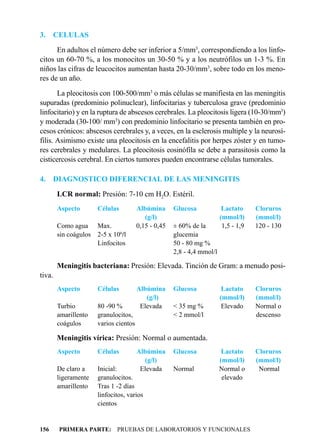 3.    CELULAS
      En adultos el número debe ser inferior a 5/mm3, correspondiendo a los linfo-
citos un 60-70 %, a los monocitos un 30-50 % y a los neutrófilos un 1-3 %. En
niños las cifras de leucocitos aumentan hasta 20-30/mm3, sobre todo en los meno-
res de un año.
       La pleocitosis con 100-500/mm3 o más células se manifiesta en las meningitis
supuradas (predominio polinuclear), linfocitarias y tuberculosa grave (predominio
linfocitario) y en la ruptura de abscesos cerebrales. La pleocitosis ligera (10-30/mm3)
y moderada (30-100/ mm3) con predominio linfocitario se presenta también en pro-
cesos crónicos: abscesos cerebrales y, a veces, en la esclerosis multiple y la neurosí-
filis. Asimismo existe una pleocitosis en la encefalitis por herpes zóster y en tumo-
res cerebrales y medulares. La pleocitosis eosinófila se debe a parasitosis como la
cisticercosis cerebral. En ciertos tumores pueden encontrarse células tumorales.

4.    DIAGNOSTICO DIFERENCIAL DE LAS MENINGITIS
        LCR normal: Presión: 7-10 cm H2O. Estéril.
        Aspecto        Células          Albúmina      Glucosa             Lactato     Cloruros
                                           (g/l)                         (mmol/l)     (mmol/l)
        Como agua      Max.             0,15 - 0,45   ± 60% de la         1,5 - 1,9   120 - 130
        sin coágulos   2-5 x 106/l                    glucemia
                       Linfocitos                     50 - 80 mg %
                                                      2,8 - 4,4 mmol/l

        Meningitis bacteriana: Presión: Elevada. Tinción de Gram: a menudo posi-
tiva.
        Aspecto        Células          Albúmina      Glucosa             Lactato     Cloruros
                                           (g/l)                         (mmol/l)     (mmol/l)
        Turbio         80 -90 %          Elevada      < 35 mg %           Elevado     Normal o
        amarillento    granulocitos,                  < 2 mmol/l                      descenso
        coágulos       varios cientos

        Meningitis vírica: Presión: Normal o aumentada.
        Aspecto        Células          Albúmina      Glucosa             Lactato     Cloruros
                                          (g/l)                          (mmol/l)     (mmol/l)
        De claro a     Inicial:          Elevada      Normal             Normal o      Normal
        ligeramente    granulocitos.                                      elevado
        amarillento    Tras 1 -2 días
                       linfocitos, varios
                       cientos


156     PRIMERA PARTE: PRUEBAS DE LABORATORIOS Y FUNCIONALES
 