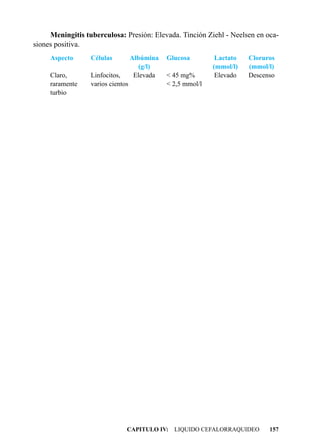 Meningitis tuberculosa: Presión: Elevada. Tinción Ziehl - Neelsen en oca-
siones positiva.
     Aspecto      Células          Albúmina   Glucosa         Lactato   Cloruros
                                     (g/l)                   (mmol/l)   (mmol/l)
     Claro,       Linfocitos,       Elevada   < 45 mg%        Elevado   Descenso
     raramente    varios cientos              < 2,5 mmol/l
     turbio




                               CAPITULO IV: LIQUIDO CEFALORRAQUIDEO           157
 