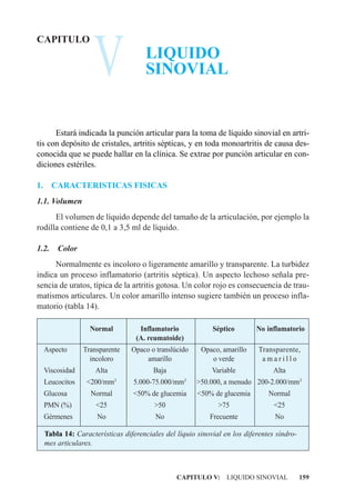 V
CAPITULO
                                       LIQUIDO
                                       SINOVIAL


      Estará indicada la punción articular para la toma de líquido sinovial en artri-
tis con depósito de cristales, artritis sépticas, y en toda monoartritis de causa des-
conocida que se puede hallar en la clínica. Se extrae por punción articular en con-
diciones estériles.

1.     CARACTERISTICAS FISICAS
1.1. Volumen
      El volumen de líquido depende del tamaño de la articulación, por ejemplo la
rodilla contiene de 0,1 a 3,5 ml de líquido.

1.2.     Color
      Normalmente es incoloro o ligeramente amarillo y transparente. La turbidez
indica un proceso inflamatorio (artritis séptica). Un aspecto lechoso señala pre-
sencia de uratos, típica de la artritis gotosa. Un color rojo es consecuencia de trau-
matismos articulares. Un color amarillo intenso sugiere también un proceso infla-
matorio (tabla 14).

                    Normal          Inflamatorio             Séptico        No inflamatorio
                                   (A. reumatoide)
     Aspecto      Transparente    Opaco o translúcido    Opaco, amarillo     Transparente,
                    incoloro          amarillo              o verde           amarillo
     Viscosidad       Alta               Baja                Variable             Alta
     Leucocitos    <200/mm3        5.000-75.000/mm3     >50.000, a menudo 200-2.000/mm3
     Glucosa        Normal        <50% de glucemia      <50% de glucemia        Normal
     PMN (%)          <25                 >50                  >75                <25
     Gérmenes         No                  No                Frecuente             No

     Tabla 14: Características diferenciales del líquio sinovial en los diferentes síndro-
     mes articulares.



                                                 CAPITULO V: LIQUIDO SINOVIAL                159
 