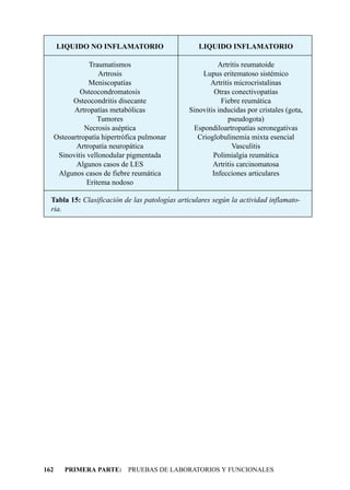 LIQUIDO NO INFLAMATORIO                      LIQUIDO INFLAMATORIO

                  Traumatismos                            Artritis reumatoide
                     Artrosis                       Lupus eritematoso sistémico
                 Meniscopatías                         Artritis microcristalinas
              Osteocondromatosis                         Otras conectivopatías
            Osteocondritis disecante                       Fiebre reumática
            Artropatías metabólicas             Sinovitis inducidas por cristales (gota,
                     Tumores                                 pseudogota)
                Necrosis aséptica                Espondiloartropatías seronegativas
      Osteoartropatía hipertrófica pulmonar        Crioglobulinemia mixta esencial
             Artropatía neuropática                            Vasculitis
       Sinovitis vellonodular pigmentada                Polimialgia reumática
             Algunos casos de LES                       Artritis carcinomatosa
       Algunos casos de fiebre reumática                Infecciones articulares
                 Eritema nodoso

  Tabla 15: Clasificación de las patologías articulares según la actividad inflamato-
  ria.




162      PRIMERA PARTE: PRUEBAS DE LABORATORIOS Y FUNCIONALES
 