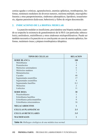 cemias agudas o crónicas, agranulocitosis, anemias aplásticas, trombopenias, lin-
fomas, metástasis medulares de diversos tumores, mieloma múltiple, macroglobu-
linemia y otras paraproteinemias, síndromes adenopáticos, lipoidosis, tesaurismo-
sis, algunas parasitosis (kala-azar, babesiosis) y fiebre de origen desconocido.

2.     INDICACIONES DE LA BIOPSIA MEDULAR
      La punción medular es insuficiente, precisándose una biopsia medular, cuan-
do se sospecha la existencia de granulomatosis de la M.O. (en particular, tubercu-
losis), amiloidosis, mielofibrosis y otros síndromes mieloproliferativos. Puede ser
también necesaria si la punción no es concluyente en caso de anemia aplástica, lin-
fomas, metástasis óseas y púrpura trombopénica idiopática.




                     TIPOS DE CELULAS                             RELACION
     SERIE BLANCA                                                   100
       Mieloblastos                                                   2
       Promielocitos                                                  4
       Mielocitos semimaduros                                         6
       Mielocitos maduros                                             7
       Metamielocitos                                                 7
       Cayados                                                       40
       Segmentados neutrófilos                                       17
       Segmentados eosinófilos                                        4
       Segmentados basófilos                                        0-1
       Monocitos                                                     2
       Linfocitos                                                    11
     SERIE ROJA                                                      30
       Proeritroblastos                                               1
       Eritroblastos basófilos                                        4
       Eritroblastos policromatófilos                                 9
       Eritroblastos ortocromáticos                                  16
     MEGACARIOCITOS                                                   1
     CELULAS PLASMATICAS                                             2-3
     CELULAS RETICULARES                                             3-5
     MACROFAGOS                                                       1

     Tabla 16: Hallazgos citológicos de una médula ósea normal.



192      PRIMERA PARTE: PRUEBAS DE LABORATORIOS Y FUNCIONALES
 