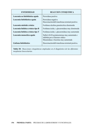ENFERMEDAD                          REACCION CITOQUIMICA

  Leucemia no linfoblástica aguda     Peroxidasa positiva
  Leucemia linfoblástica aguda        Peroxidasa negativa
                                      Desoxinucleotidil-transferasa terminal positiva
  Leucemia mieloide crónica           Fosfatasa alcalina granulocítica disminuida
  Leucemia linfática crónica tipo B   Fosfatasa ácida y -glucuronidasa muy disminuida
  Leucemia linfática crónica tipo T   Fosfatasa ácida y -glucuronidasa muy aumentada
  Leucemia monocítica aguda           Naftol-AS-D-acetatoesterasa muy aumentada e
                                      inhibida por el fluoruro sódico
                                      Muramidasa o lisozima muy aumentada
  Linfoma linfoblástico               Desoxinucleotidil-transferasa terminal positiva.

  Tabla 18: Reacciones citoquímicas empleadas en el diagnóstico de las diferentes
  neoplasias leucocitarias.




194   PRIMERA PARTE: PRUEBAS DE LABORATORIOS Y FUNCIONALES
 