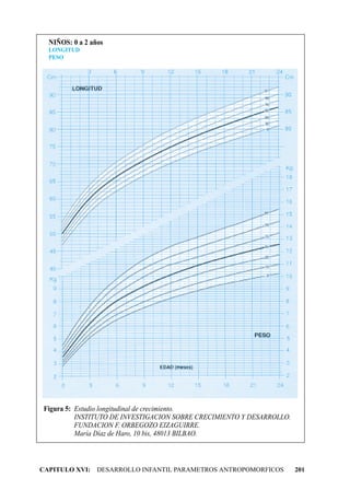 NIÑOS: 0 a 2 años
  LONGITUD
  PESO




Figura 5: Estudio longitudinal de crecimiento.
          INSTITUTO DE INVESTIGACION SOBRE CRECIMIENTO Y DESARROLLO.
          FUNDACION F. ORBEGOZO EIZAGUIRRE.
          María Díaz de Haro, 10 bis, 48013 BILBAO.



CAPITULO XVI: DESARROLLO INFANTIL PARAMETROS ANTROPOMORFICOS           201
 