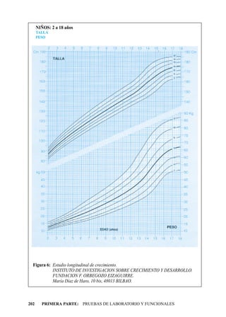 NIÑOS: 2 a 18 años
      TALLA
      PESO




  Figura 6: Estudio longitudinal de crecimiento.
            INSTITUTO DE INVESTIGACION SOBRE CRECIMIENTO Y DESARROLLO.
            FUNDACION F. ORBEGOZO EIZAGUIRRE.
            María Díaz de Haro, 10 bis, 48013 BILBAO.



202     PRIMERA PARTE: PRUEBAS DE LABORATORIO Y FUNCIONALES
 