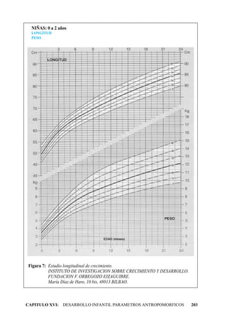 NIÑAS: 0 a 2 años
  LONGITUD
  PESO




Figura 7: Estudio longitudinal de crecimiento.
          INSTITUTO DE INVESTIGACION SOBRE CRECIMIENTO Y DESARROLLO.
          FUNDACION F. ORBEGOZO EIZAGUIRRE.
          María Díaz de Haro, 10 bis, 48013 BILBAO.



CAPITULO XVI: DESARROLLO INFANTIL PARAMETROS ANTROPOMORFICOS           203
 