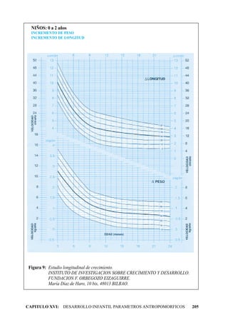 NIÑOS: 0 a 2 años
  INCREMENTO DE PESO
  INCREMENTO DE LONGITUD




Figura 9: Estudio longitudinal de crecimiento.
          INSTITUTO DE INVESTIGACION SOBRE CRECIMIENTO Y DESARROLLO.
          FUNDACION F. ORBEGOZO EIZAGUIRRE.
          María Díaz de Haro, 10 bis, 48013 BILBAO.



CAPITULO XVI: DESARROLLO INFANTIL PARAMETROS ANTROPOMORFICOS           205
 