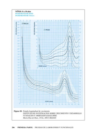 NIÑOS: 0 a 18 años
      INCREMENTO DE PESO
      INCREMENTO DE TALLA




  Figura 10: Estudio longitudinal de crecimiento.
             INSTITUTO DE INVESTIGACION SOBRE CRECIMIENTO Y DESARROLLO.
             FUNDACION F. ORBEGOZO EIZAGUIRRE.
             María Díaz de Haro, 10 bis, 48013 BILBAO.



206     PRIMERA PARTE: PRUEBAS DE LABORATORIO Y FUNCIONALES
 