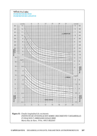 NIÑAS: 0 a 2 años
  INCREMENTO DE PESO
  INCREMENTO DE LONGITUD




Figura 11: Estudio longitudinal de crecimiento.
           INSTITUTO DE INVESTIGACION SOBRE CRECIMIENTO Y DESARROLLO.
           FUNDACION F. ORBEGOZO EIZAGUIRRE.
           María Díaz de Haro, 10 bis, 48013 BILBAO.



CAPITULO XVI: DESARROLLO INFANTIL PARAMETROS ANTROPOMORFICOS            207
 