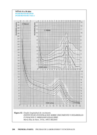 NIÑAS: 0 a 18 años
      INCREMENTO DE PESO
      INCREMENTO DE TALLA




  Figura 12: Estudio longitudinal de crecimiento.
             INSTITUTO DE INVESTIGACION SOBRE CRECIMIENTO Y DESARROLLO.
             FUNDACION F. ORBEGOZO EIZAGUIRRE.
             María Díaz de Haro, 10 bis, 48013 BILBAO.



208     PRIMERA PARTE: PRUEBAS DE LABORATORIO Y FUNCIONALES
 