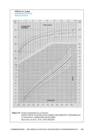 NIÑAS: 0 A 2 años
   PERIMETRO CRANEAL
   PESO-LONGITUD




Figura 15: Estudio longitudinal de crecimiento.
           INSTITUTO DE INVESTIGACION SOBRE CRECIMIENTO Y DESARROLLO.
           FUNDACION F. ORBEGOZO EIZAGUIRRE.
           María Díaz de Haro, 10 bis, 48013 BILBAO.



CAPITULO XVI: DESARROLLO INFANTIL PARAMETROS ANTROPOMORFICOS            211
 