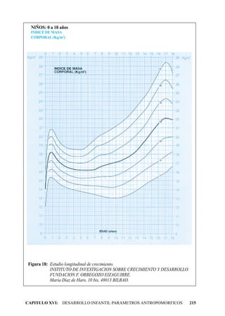 NIÑOS: 0 a 18 años
  INDICE DE MASA
  CORPORAL (Kg/m2)




Figura 18: Estudio longitudinal de crecimiento.
           INSTITUTO DE INVESTIGACION SOBRE CRECIMIENTO Y DESARROLLO.
           FUNDACION F. ORBEGOZO EIZAGUIRRE.
           María Díaz de Haro, 10 bis, 48013 BILBAO.



CAPITULO XVI: DESARROLLO INFANTIL PARAMETROS ANTROPOMORFICOS            215
 